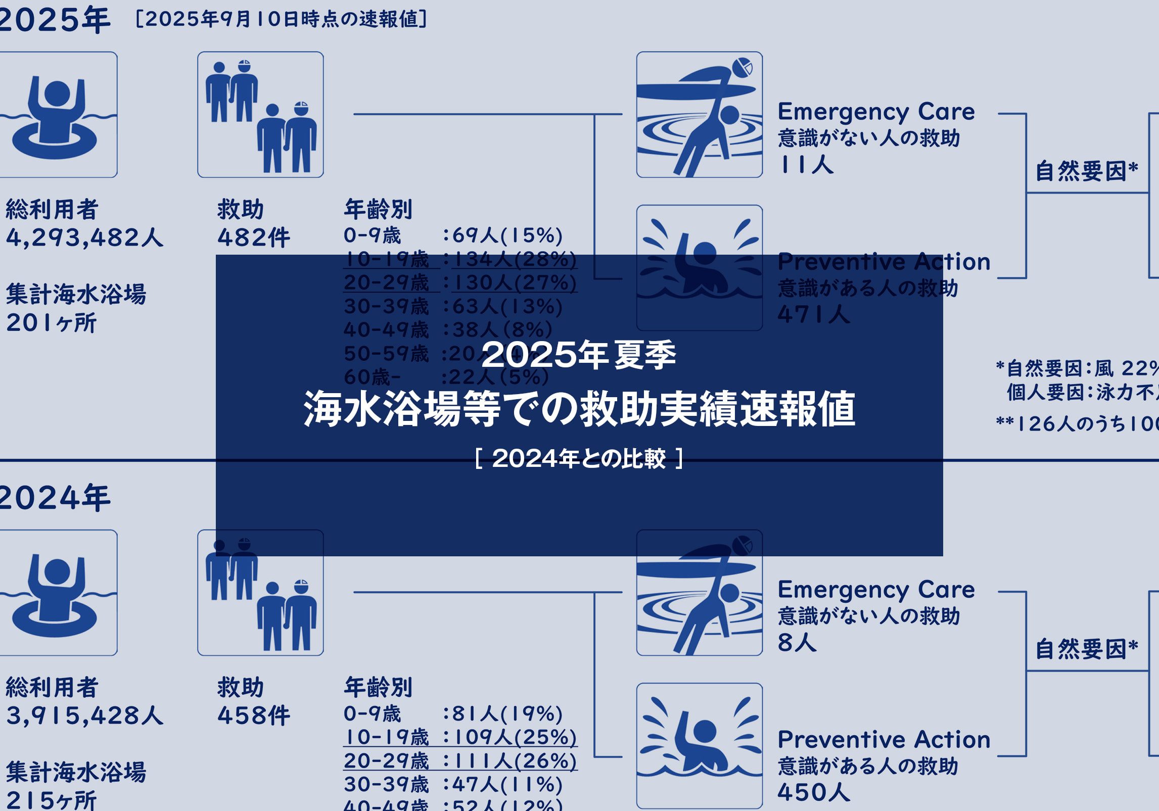 【2025夏季速報】2025年 海水浴場等での救助実績速報値［2024年との比較］