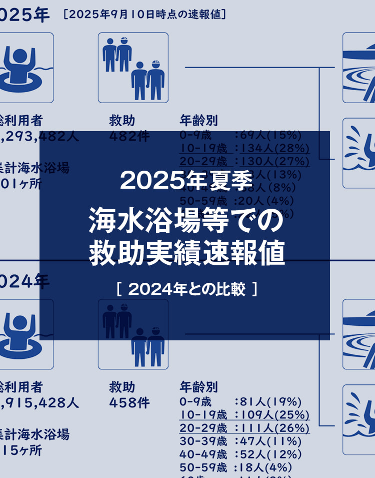 【2025夏季速報】2025年 海水浴場等での救助実績速報値［2024年との比較］